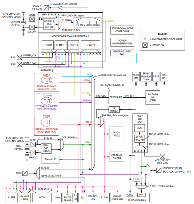 Max32690 Ultra Efficient Microcontrollers Mcus Analog Devices Maxim Integrated Mouser 5642